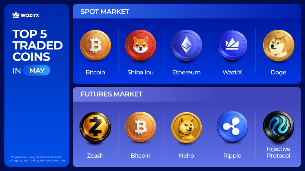 Top 5 Most-Traded Coins on WazirX: Spot & Futures [May 2026]